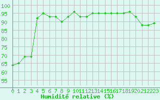 Courbe de l'humidit relative pour Thoiras (30)