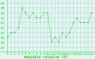 Courbe de l'humidit relative pour Gurande (44)