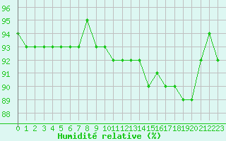 Courbe de l'humidit relative pour Brigueuil (16)