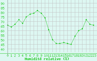 Courbe de l'humidit relative pour Saint-Clment-de-Rivire (34)