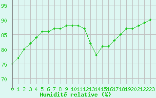 Courbe de l'humidit relative pour Paris Saint-Germain-des-Prs (75)