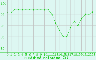 Courbe de l'humidit relative pour Guidel (56)