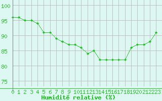 Courbe de l'humidit relative pour Brive-Laroche (19)