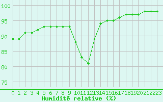 Courbe de l'humidit relative pour Dunkerque (59)