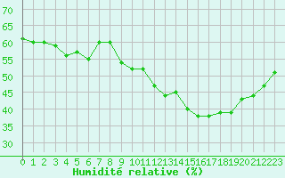 Courbe de l'humidit relative pour Gignac (34)