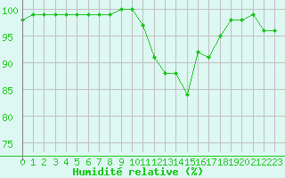 Courbe de l'humidit relative pour Chamonix-Mont-Blanc (74)