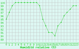 Courbe de l'humidit relative pour Dole-Tavaux (39)