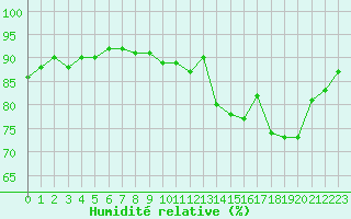 Courbe de l'humidit relative pour Treize-Vents (85)