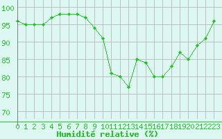 Courbe de l'humidit relative pour Landivisiau (29)