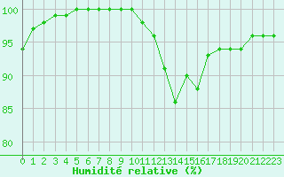 Courbe de l'humidit relative pour Creil (60)