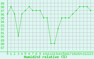 Courbe de l'humidit relative pour Grenoble/St-Etienne-St-Geoirs (38)