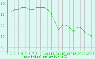 Courbe de l'humidit relative pour Ble / Mulhouse (68)