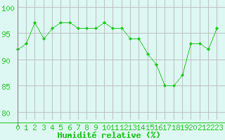 Courbe de l'humidit relative pour Saint-Nazaire-d'Aude (11)