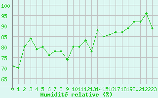 Courbe de l'humidit relative pour Caen (14)