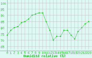 Courbe de l'humidit relative pour Thnes (74)