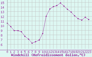 Courbe du refroidissement olien pour Pointe de Chassiron (17)