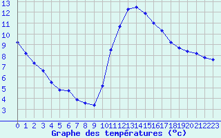 Courbe de tempratures pour Ploeren (56)