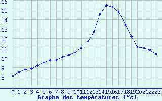 Courbe de tempratures pour Saint-Brieuc (22)