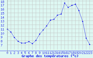 Courbe de tempratures pour Brigueuil (16)