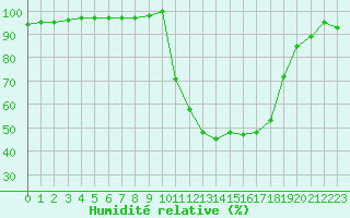 Courbe de l'humidit relative pour Saint-Girons (09)