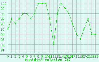 Courbe de l'humidit relative pour Angers-Marc (49)