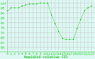 Courbe de l'humidit relative pour Angers-Marc (49)