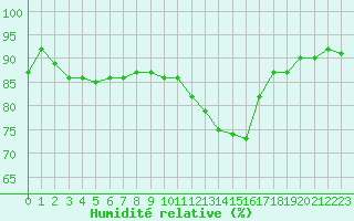 Courbe de l'humidit relative pour Caen (14)