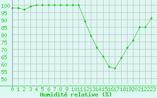 Courbe de l'humidit relative pour Ambrieu (01)