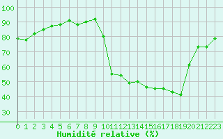 Courbe de l'humidit relative pour Villacoublay (78)