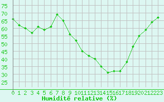 Courbe de l'humidit relative pour Bras (83)