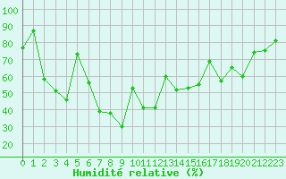 Courbe de l'humidit relative pour Ile Rousse (2B)