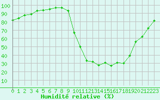 Courbe de l'humidit relative pour Chamonix-Mont-Blanc (74)