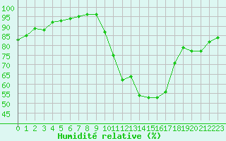 Courbe de l'humidit relative pour Lamballe (22)