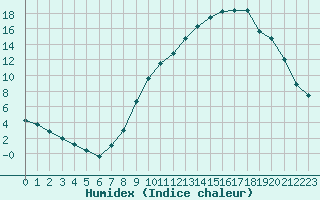 Courbe de l'humidex pour Sallanches (74)