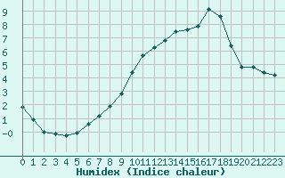 Courbe de l'humidex pour Saclas (91)