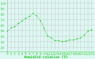 Courbe de l'humidit relative pour Millau (12)