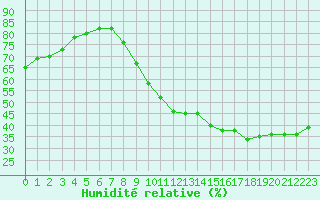 Courbe de l'humidit relative pour Villacoublay (78)
