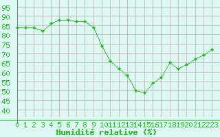 Courbe de l'humidit relative pour Paris - Montsouris (75)