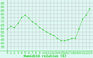 Courbe de l'humidit relative pour Courcouronnes (91)