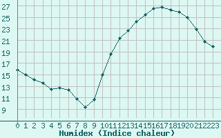 Courbe de l'humidex pour Avila - La Colilla (Esp)