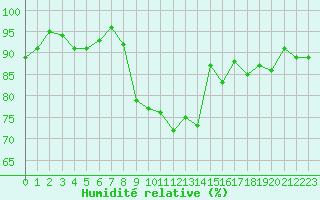 Courbe de l'humidit relative pour Vannes-Sn (56)