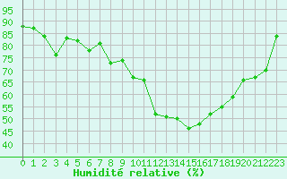 Courbe de l'humidit relative pour Marignane (13)