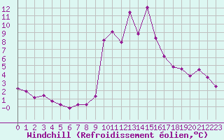Courbe du refroidissement olien pour Champtercier (04)