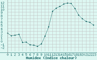 Courbe de l'humidex pour Avila - La Colilla (Esp)