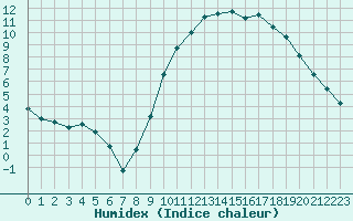 Courbe de l'humidex pour Guret (23)