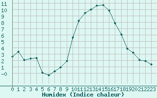 Courbe de l'humidex pour Laqueuille (63)