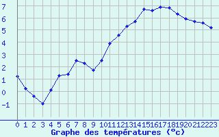 Courbe de tempratures pour Pau (64)