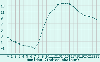 Courbe de l'humidex pour Isle-sur-la-Sorgue (84)