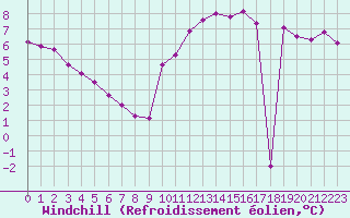 Courbe du refroidissement olien pour Saint-Brevin (44)