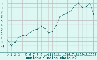 Courbe de l'humidex pour Avignon (84)
